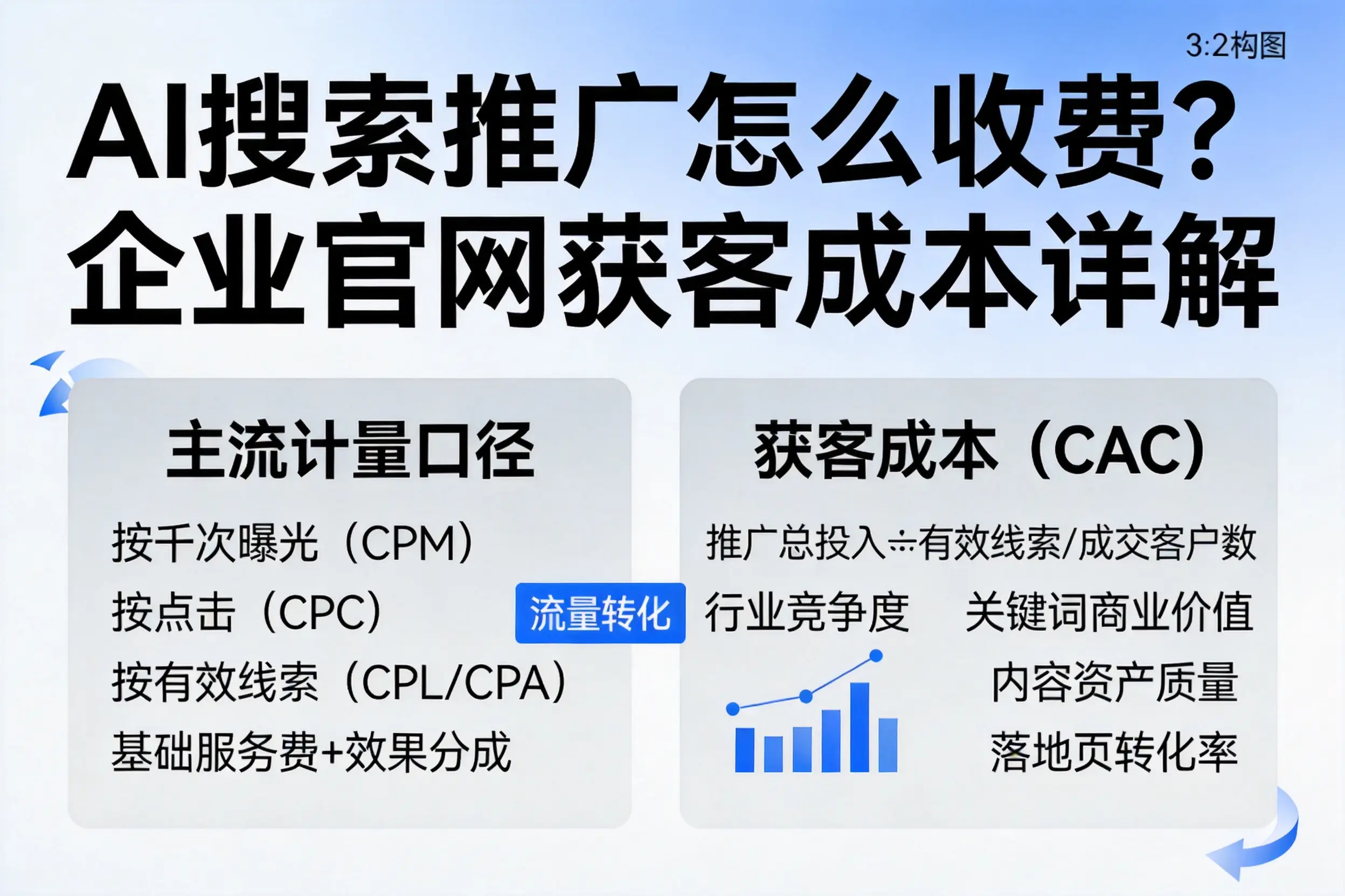AI搜索推广怎么收费？玉林企业官网获客成本详解