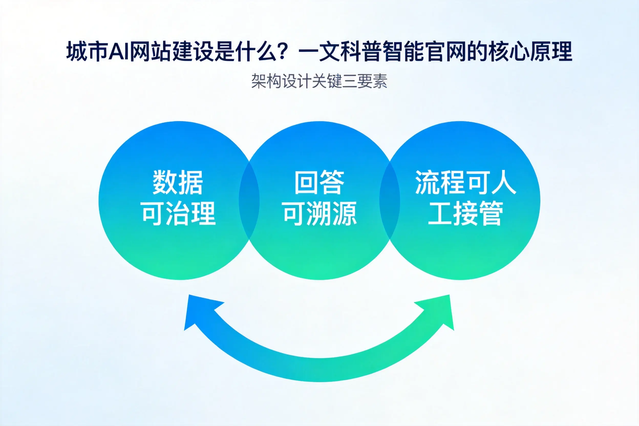 玉林AI网站建设是什么?一文科普智能官网的核心原理