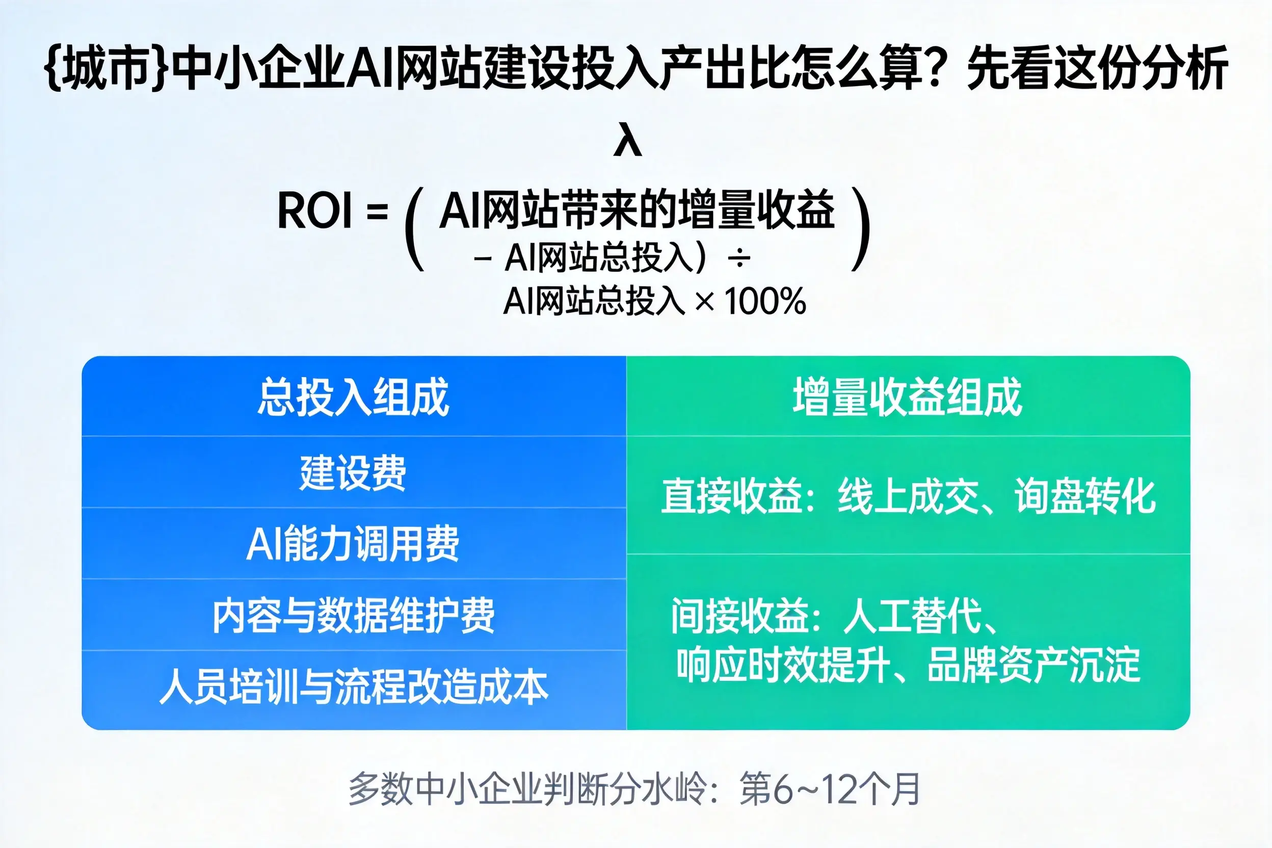 玉林中小企业AI网站建设投入产出比怎么算？先看这份分析