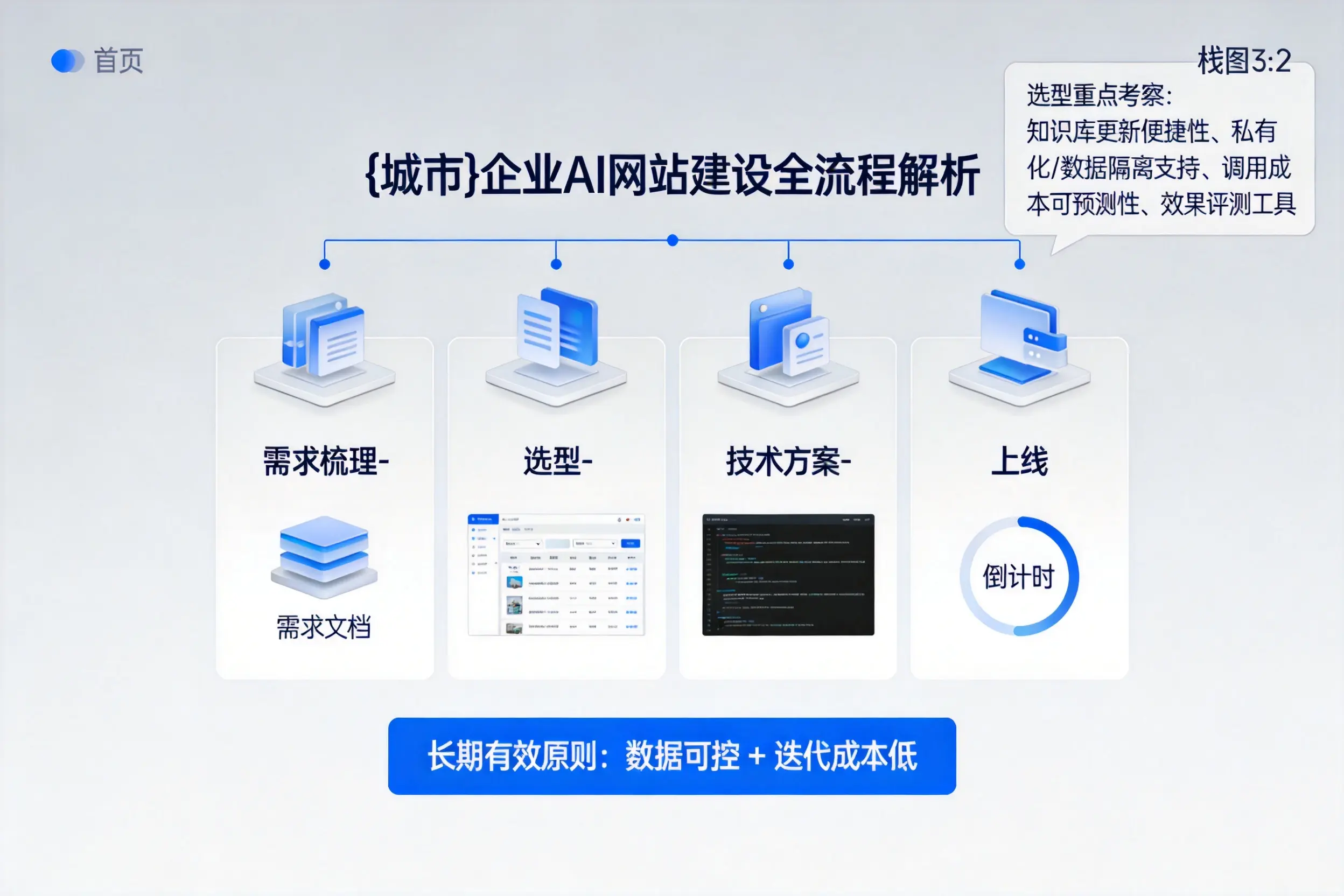 玉林企业AI网站建设如何入门？从需求梳理到上线全流程解析