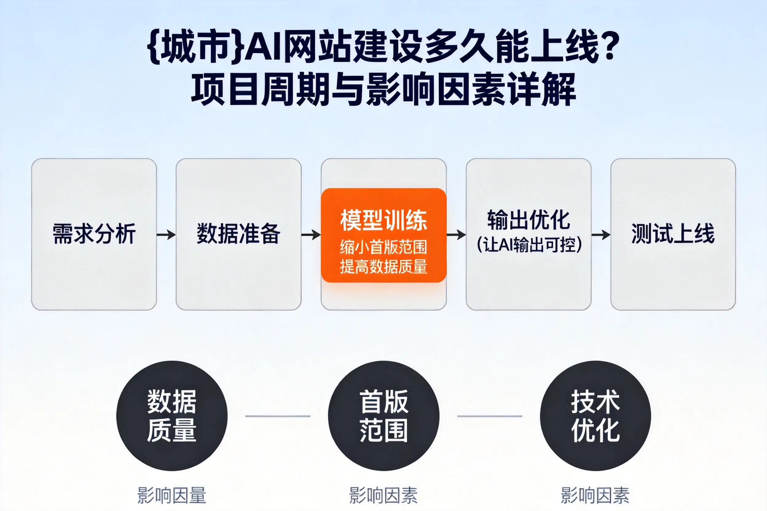 玉林AI网站建设多久能上线?项目周期与影响因素详解