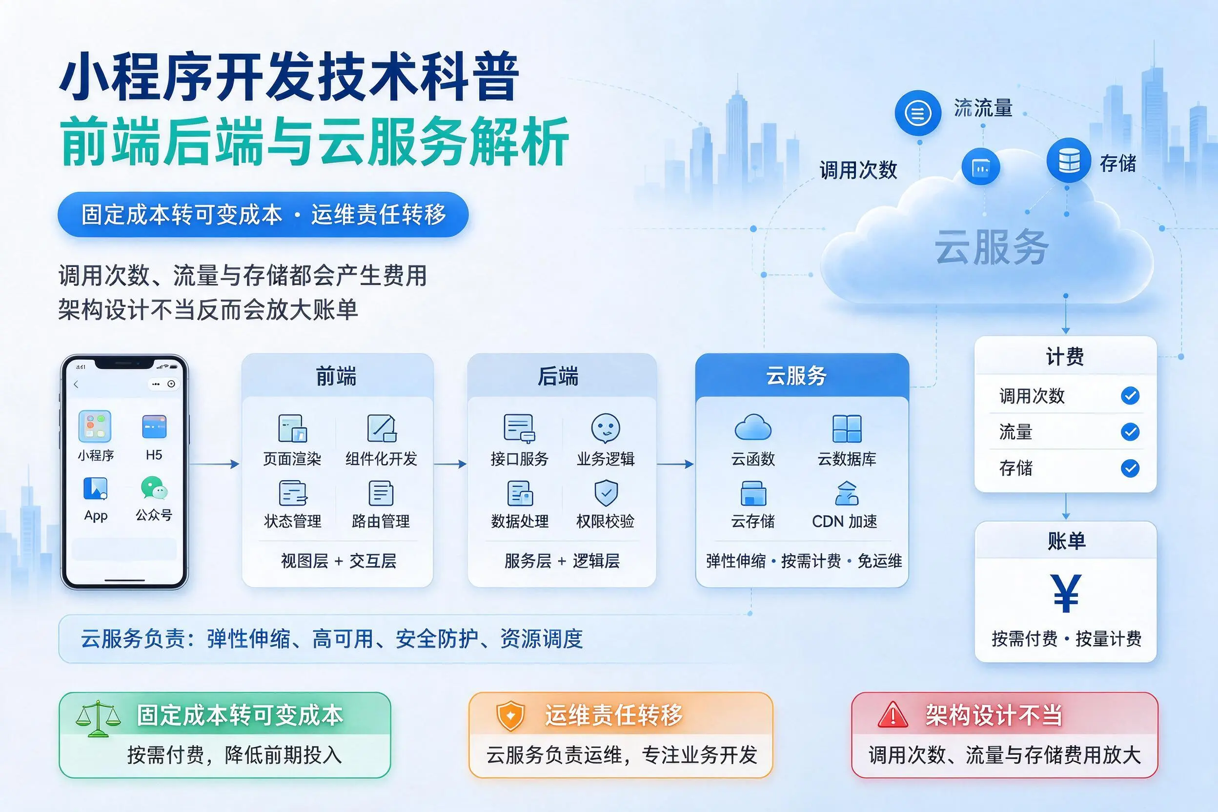 玉林小程序开发技术科普:前端后端与云服务解析