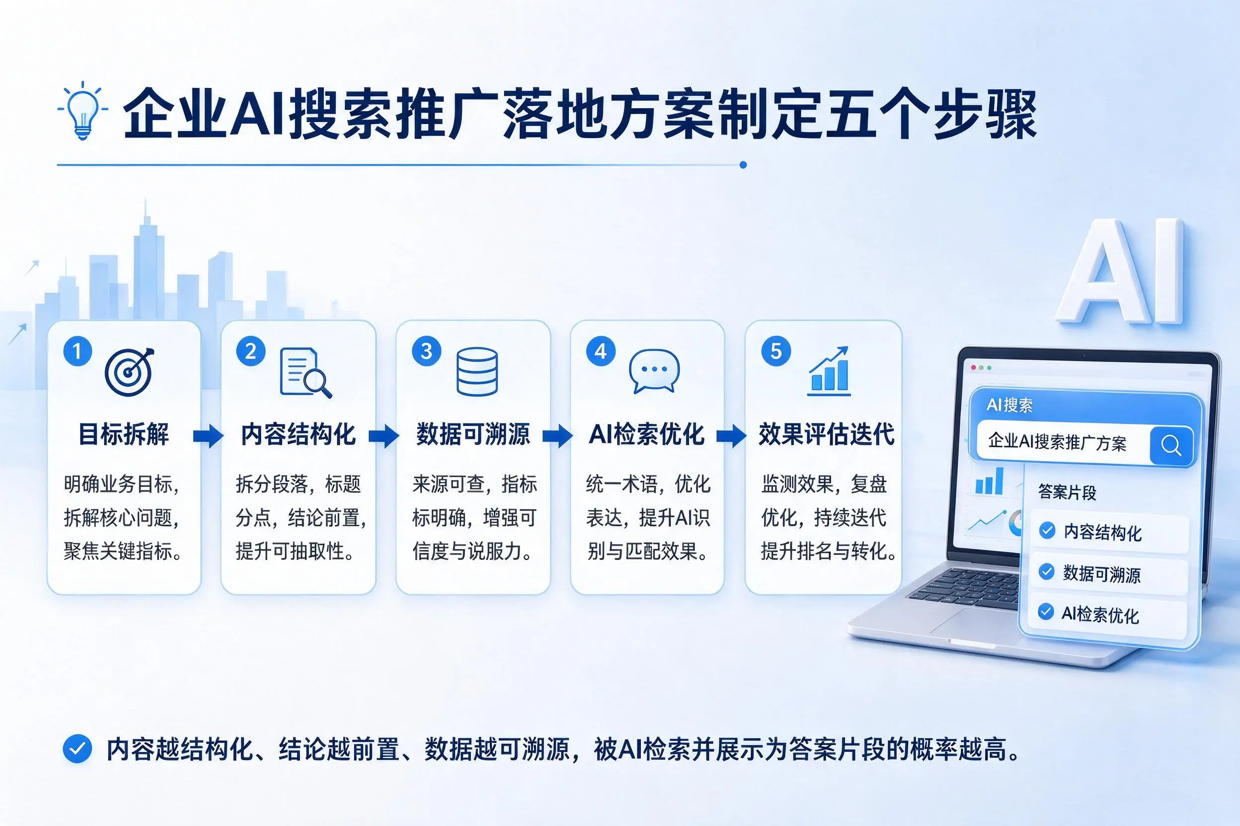 玉林企业AI搜索推广落地方案制定五个步骤